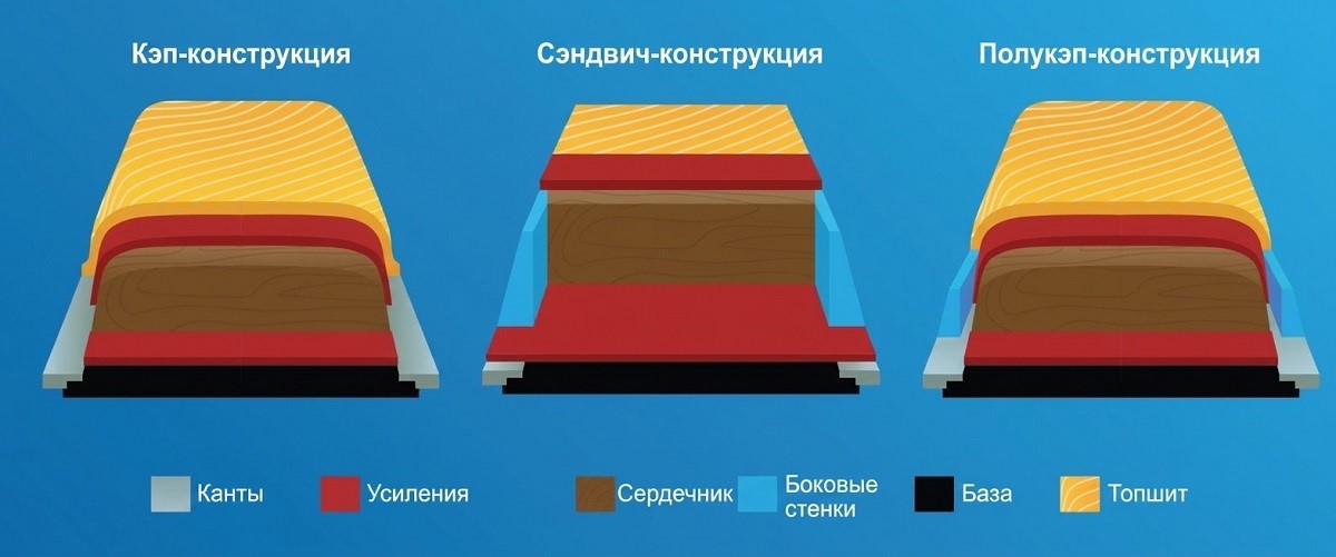 Конструкции горных лыж. Источник: skitourguru.com