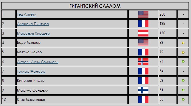 слалом GS