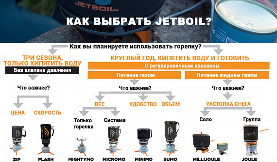 Комплект горелка с кастрюлей Jetboil Flash Carbon - Фото 6 большая