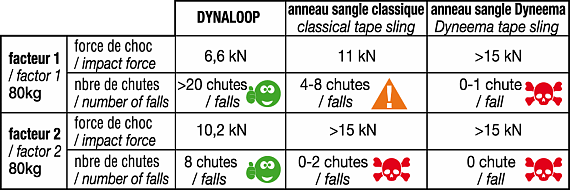 Петля Beal Dynaloop 8,3 мм/120 см - Фото 3 большая