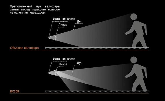 Велофара Fenix BC30R 2017 - Фото 8 большая